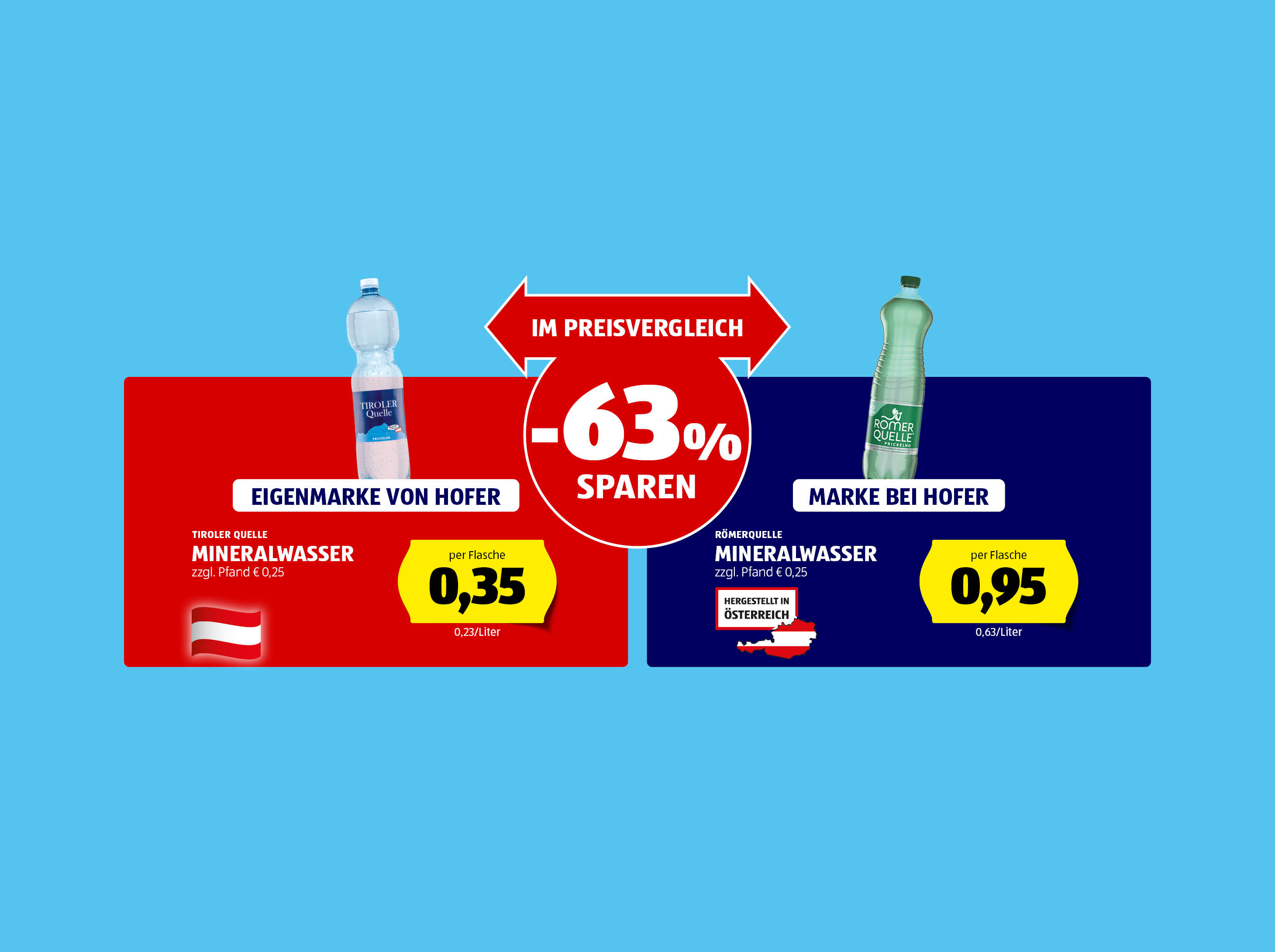 Eigenmarkenvergleich Mineralwasser