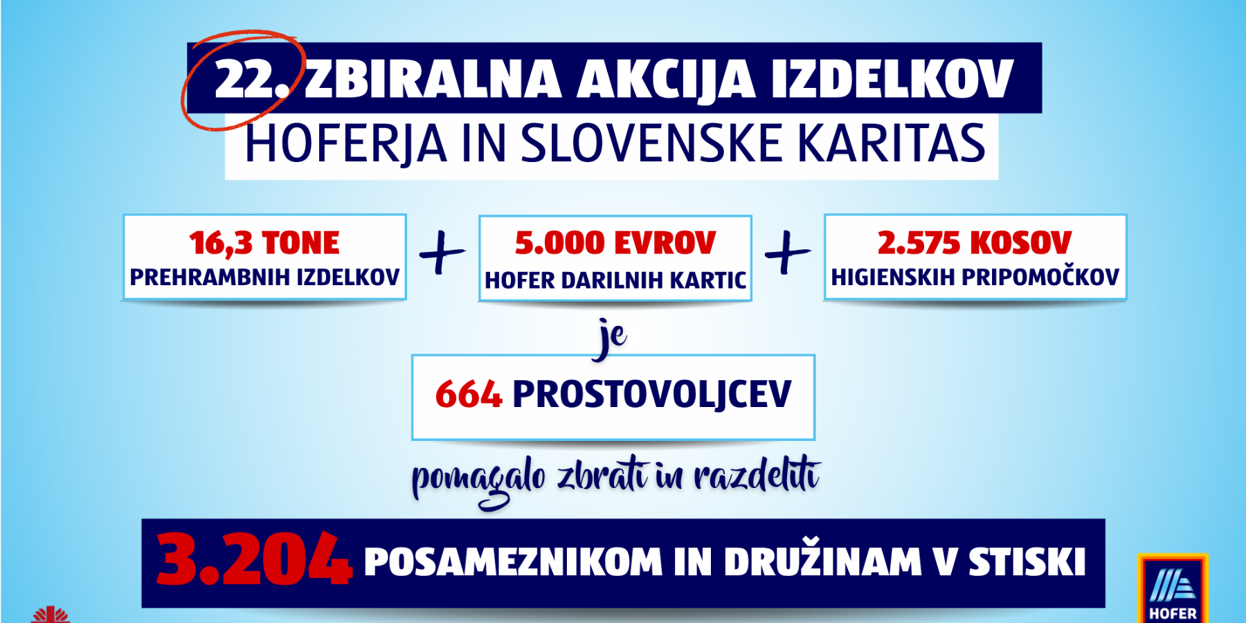 Zaključila se je že 22. akcija zbiranja izdelkov
