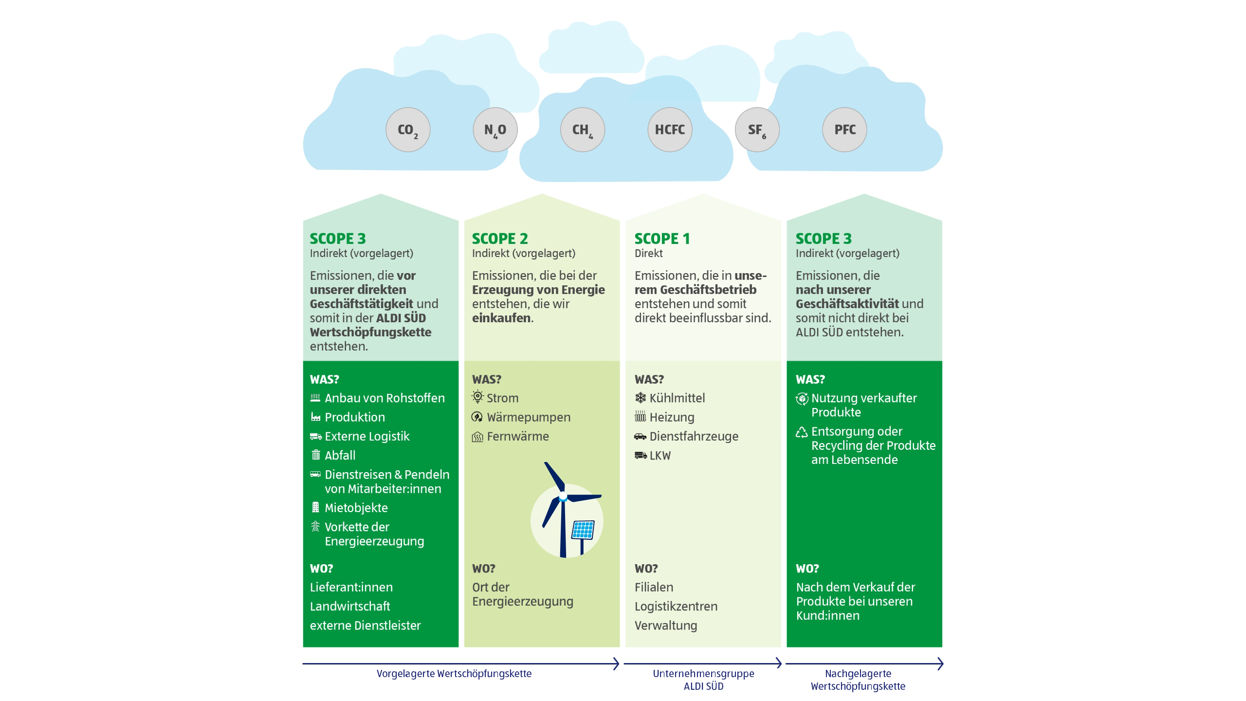 Grafik vom GHG Protocol Standard der Unternehmensgruppe ALDI SÜD.
