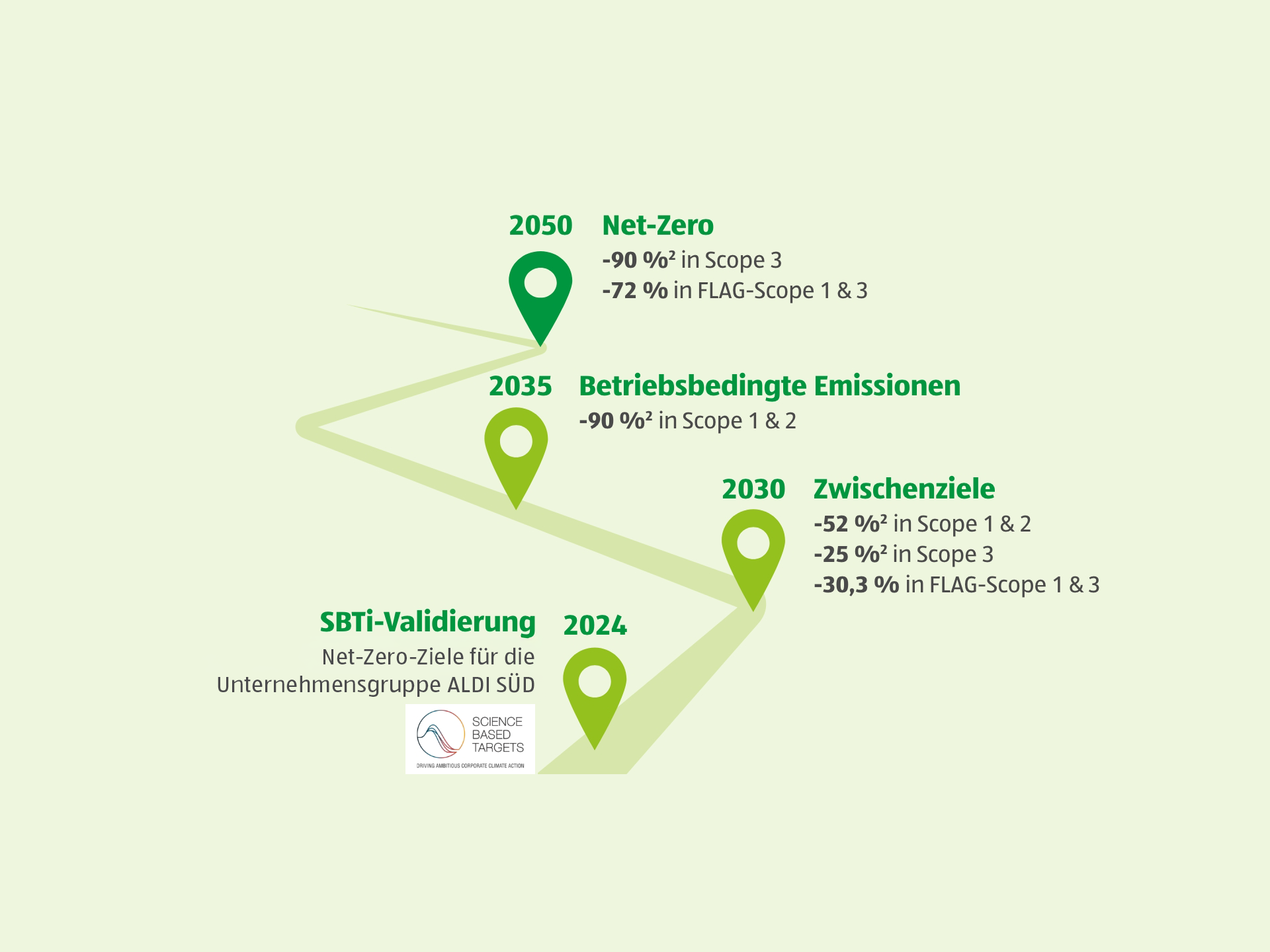 Klimaziele der Unternehmensgruppe ALDI SÜD.