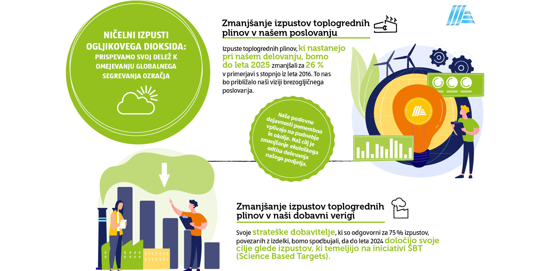 Grafika o ničelnem izpustu ogljikovega dioksida