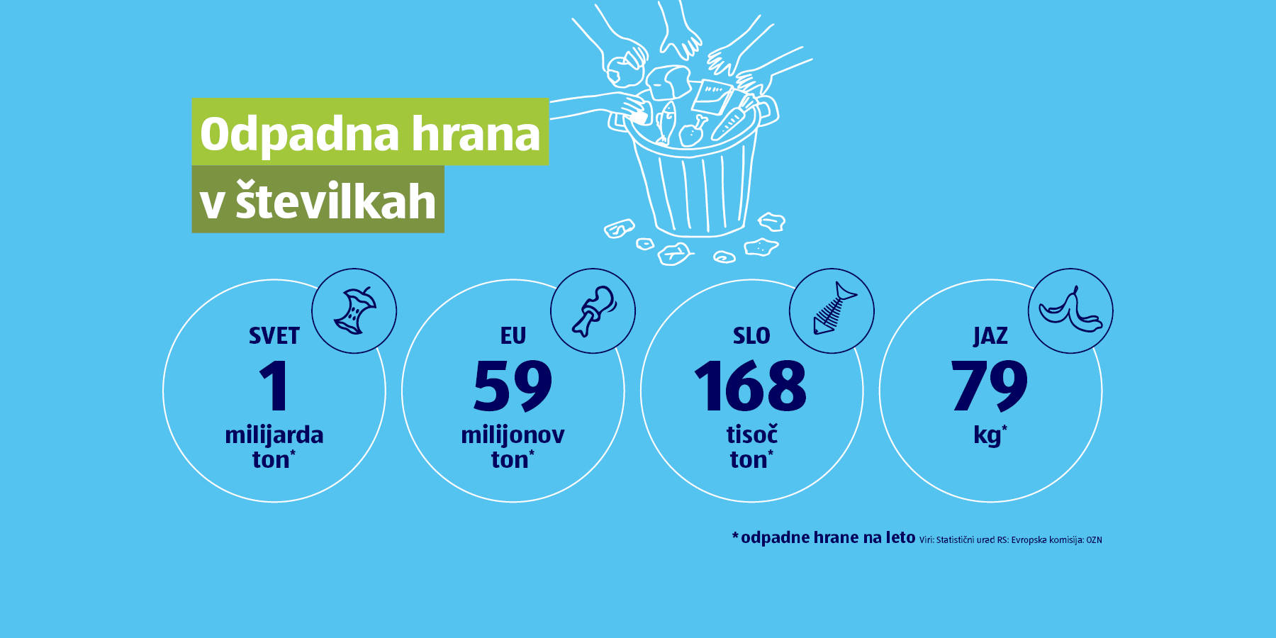 Grafika z odpadno hrano v številkah