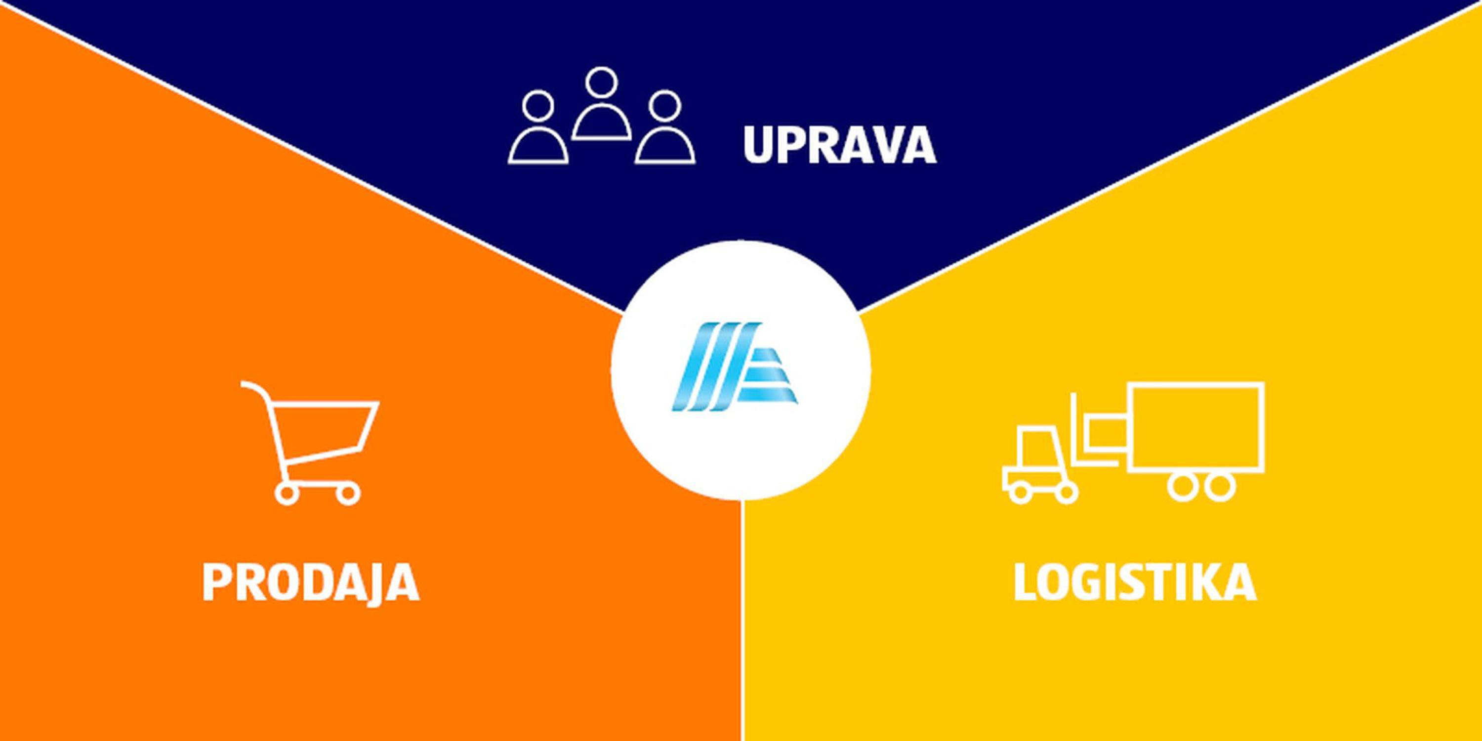Organizacijska struktura Hoferja: Uprava /prodaja / logistika na različnih podlagah
