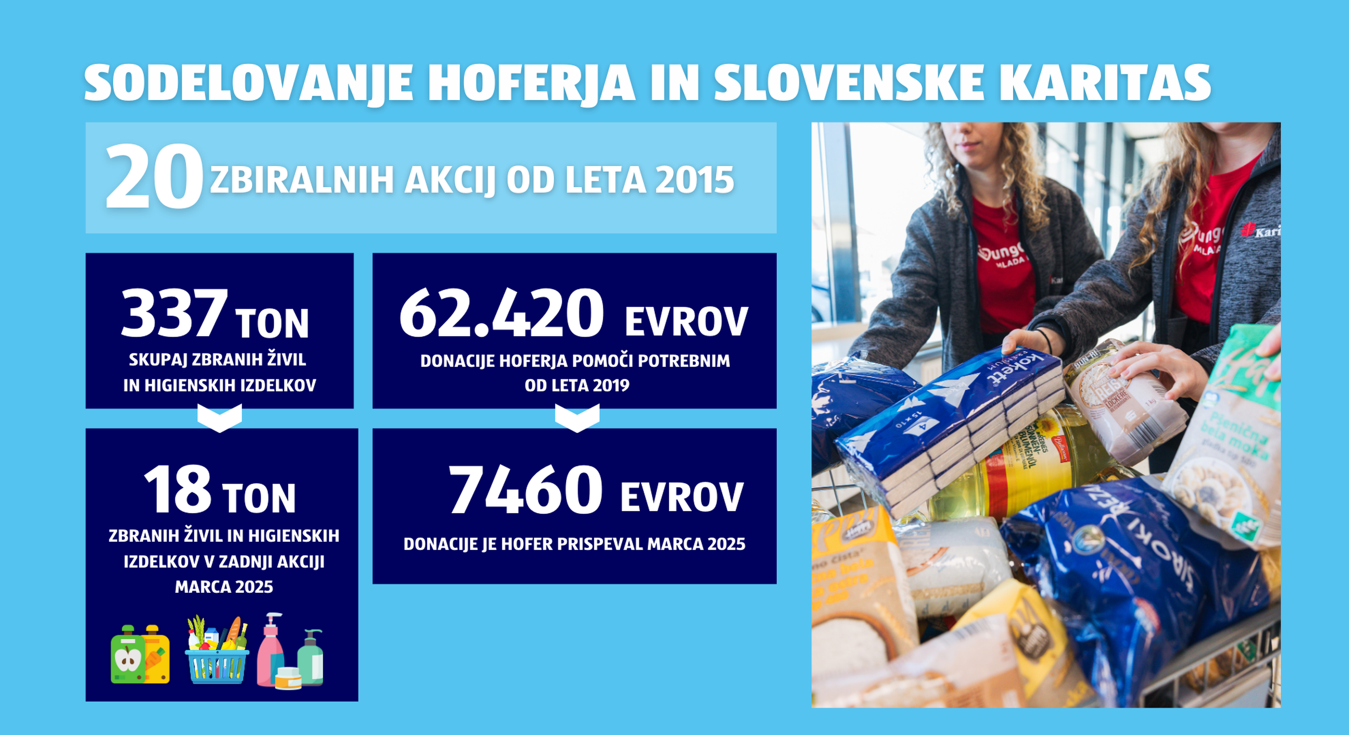 Infografika 20 zbiralnih akcij HOFERja in Slovenske karitas