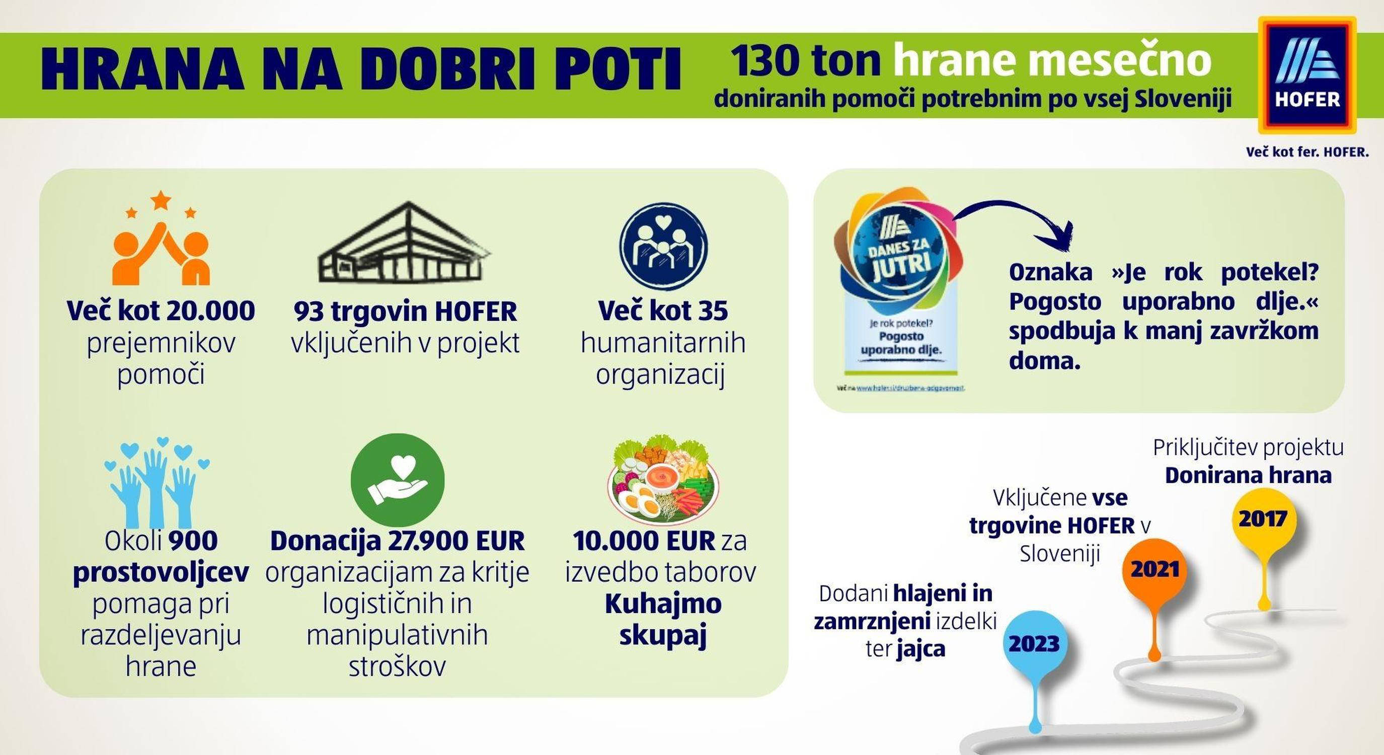 HOFER mesečno donira 130 ton hrane pomoči potrebnim