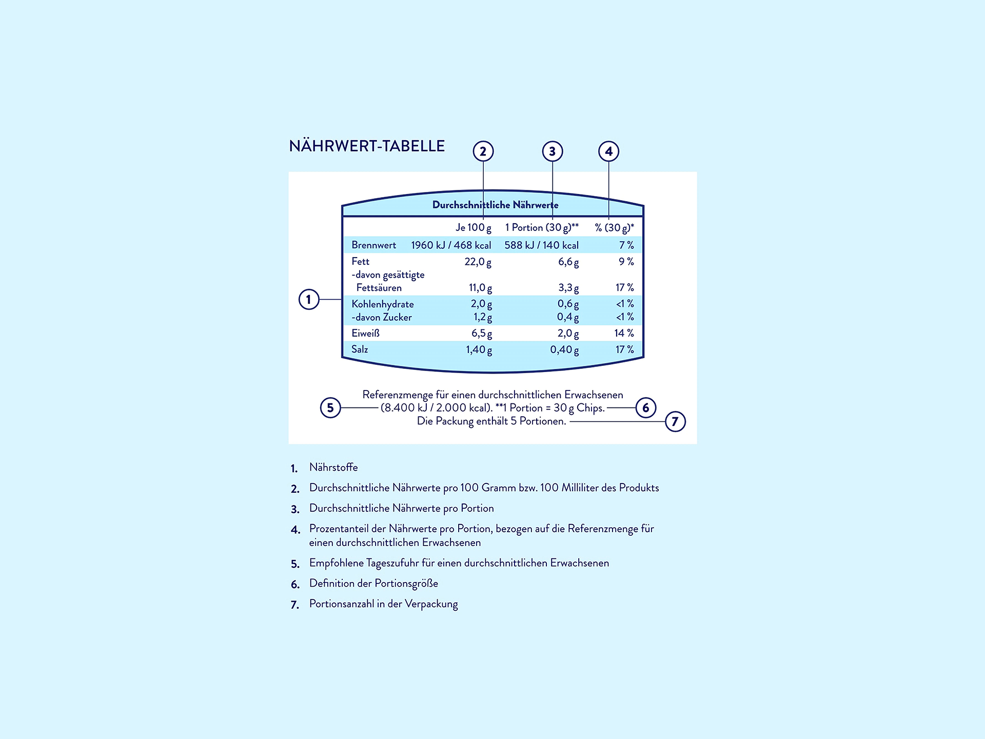 Nährwert-Tabelle mit Angaben zu Brennwert, Fett, Kohlenhydraten, Eiweiß und Salz pro 100 Gramm und Portion.