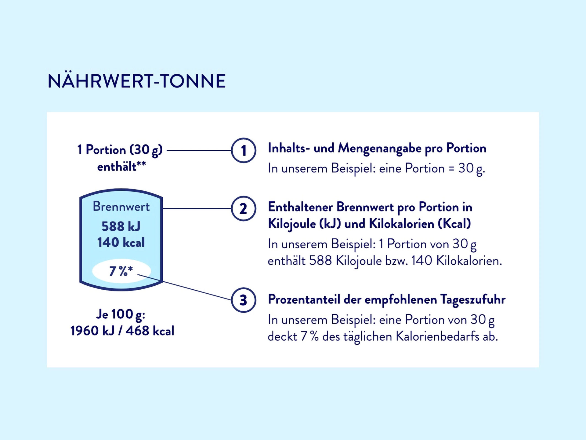Grafik mit einer Nährwert-Tonne, die den Brennwert und die empfohlene Tageszufuhr pro Portion (30 g) in Kilojoule und Ki