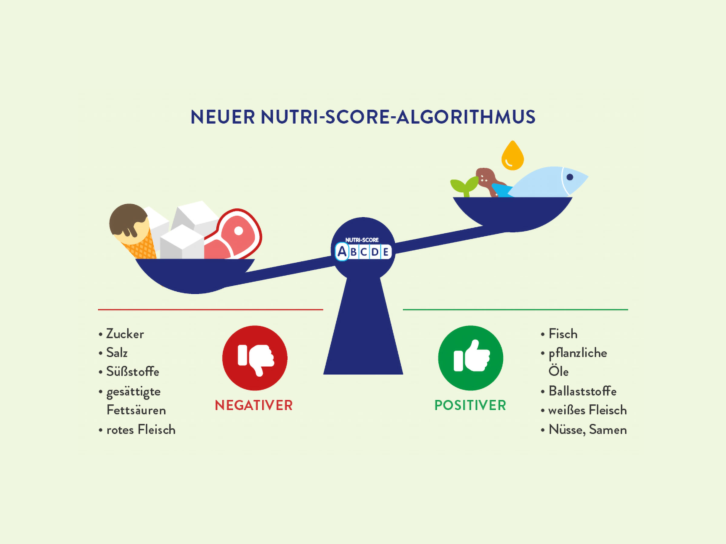 Grafik des Nutri-Score, welcher als Waage zwischen Lebensmittel fungiert.