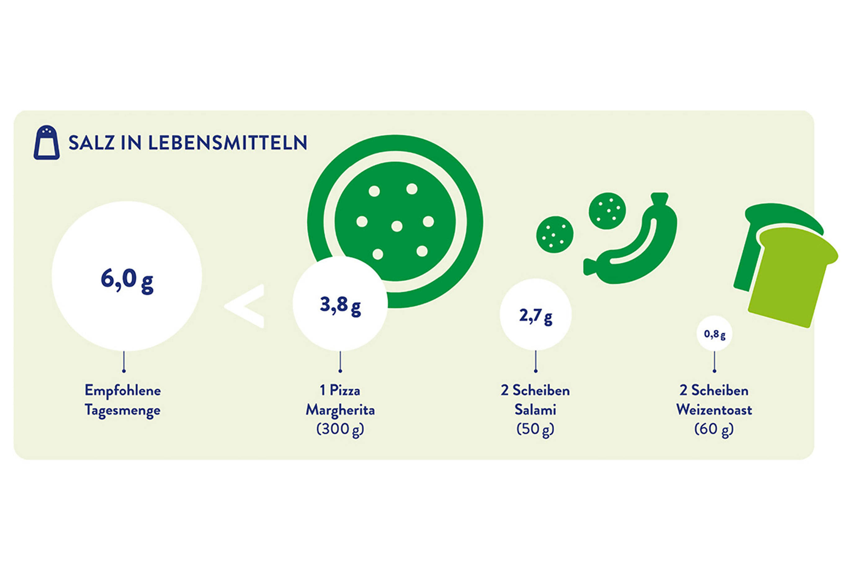 Infografik: Salz in Lebensmitteln