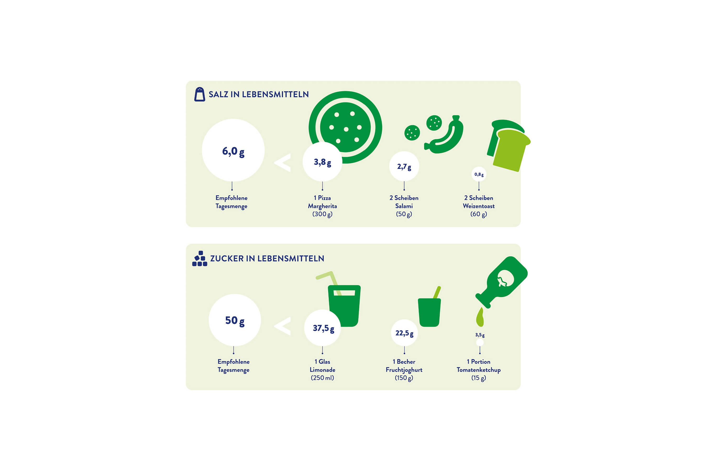 Infografik über den Salz- und Zuckergehalt verschiedener Lebensmittel.
