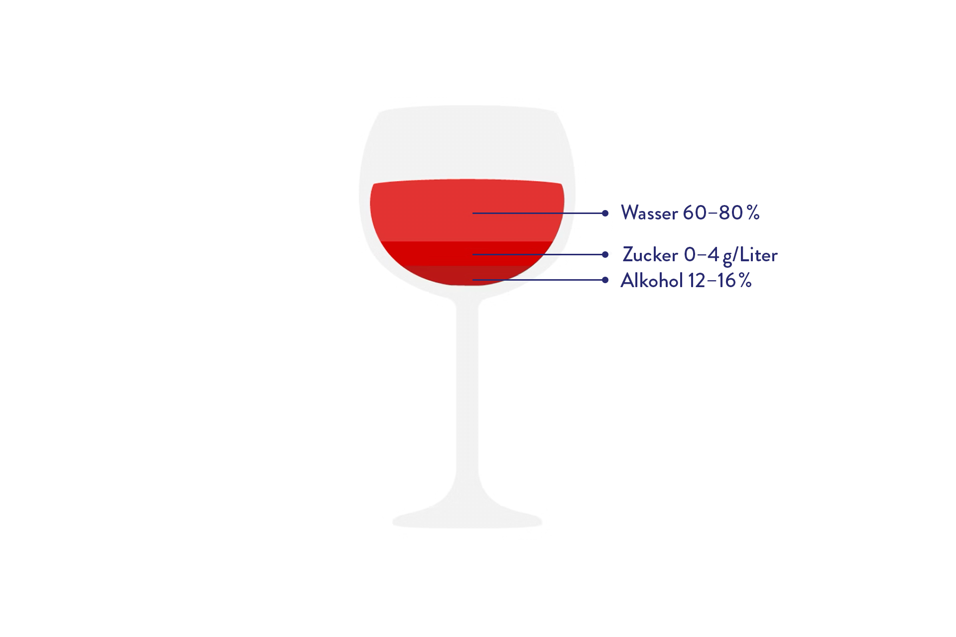 Grafik eines Weinglases mit rotem Wein und Beschriftungen zu Wasser- , Zucker- und Alkoholanteil.
