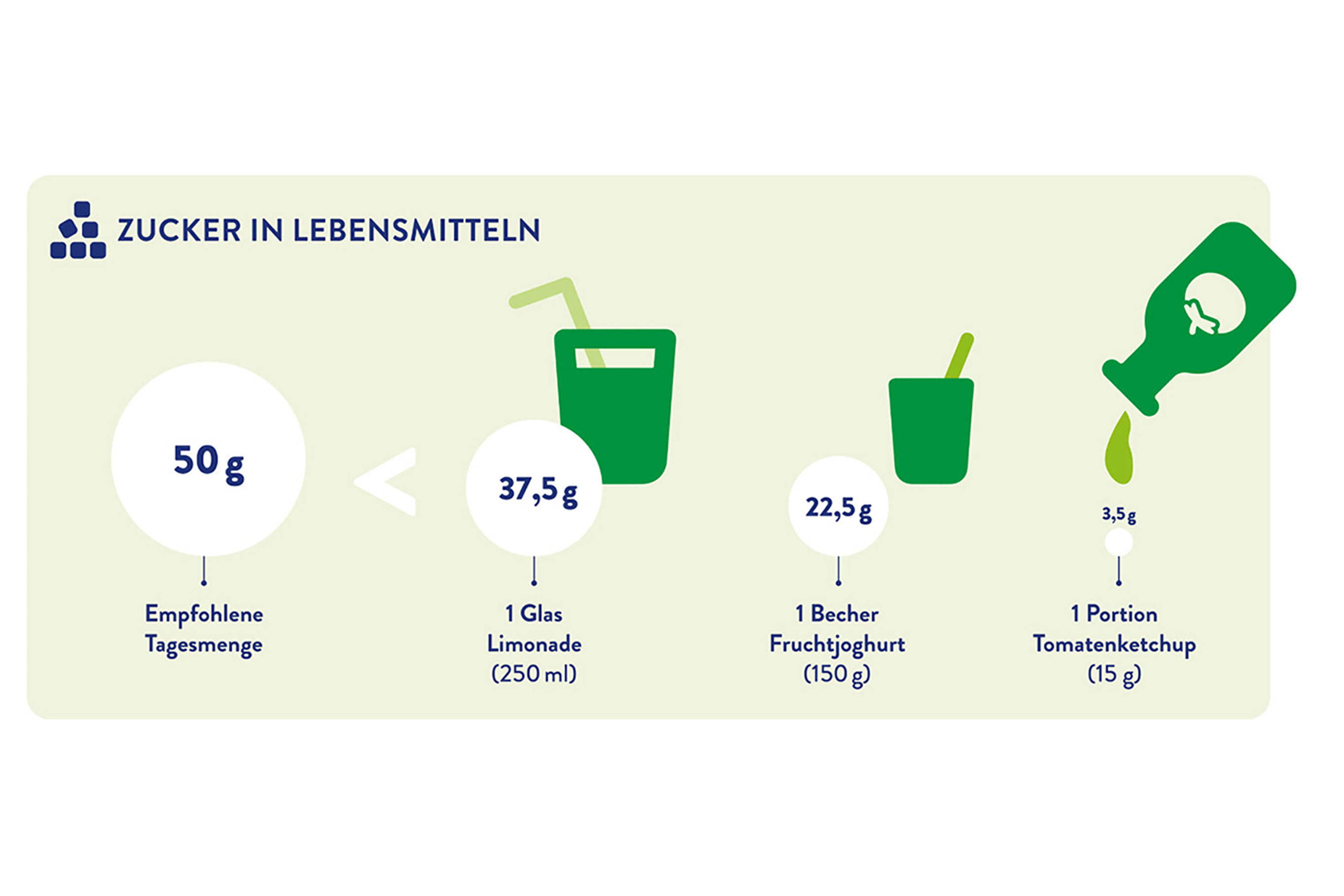 Infografik zum Zuckergehalt in Lebensmitteln
