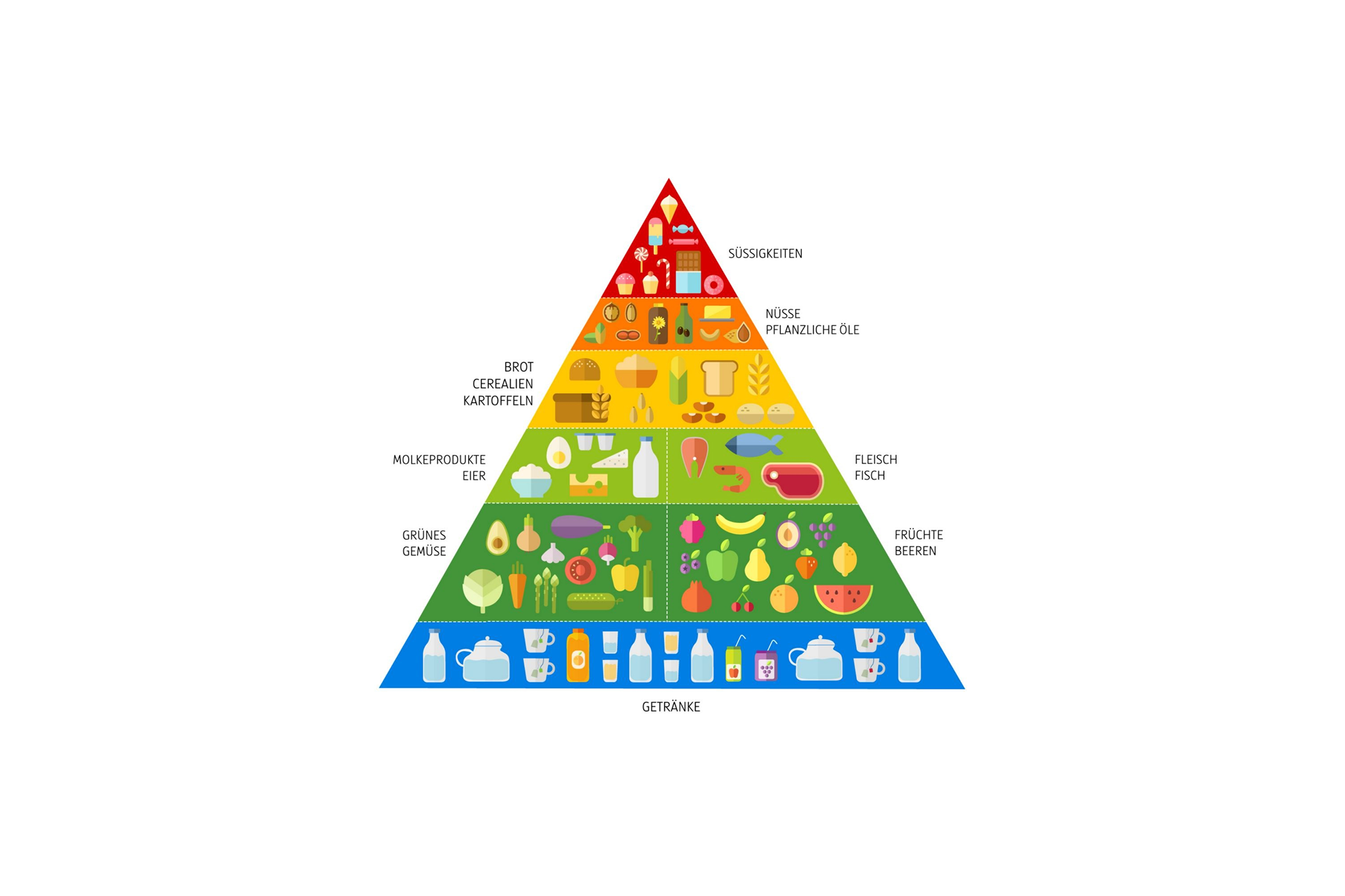 Grafische Darstellung der Ernährungspyramide.