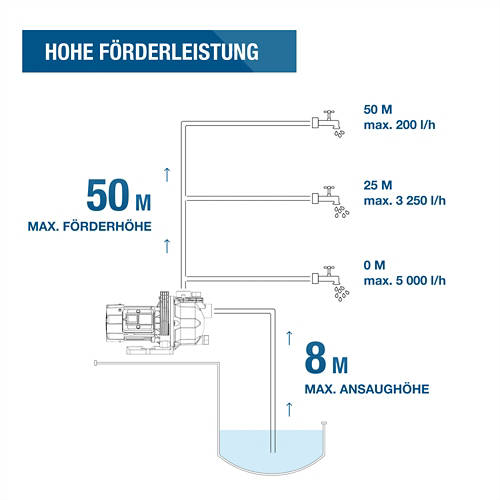 Details 1, Gartenpumpe GP12050