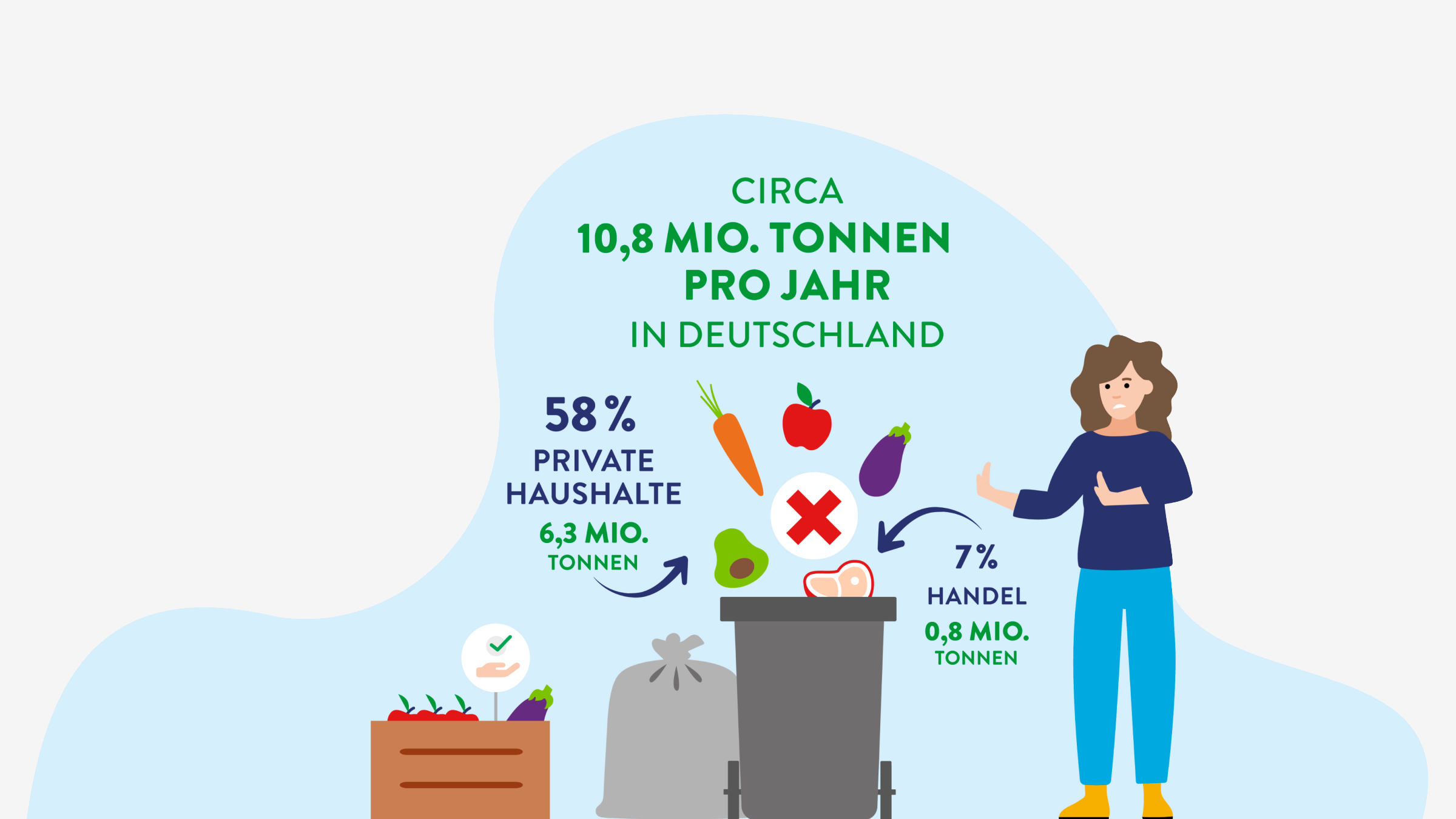 Eine Info-Grafik in der eine Frau vor einer Mülltonne steht, in der viel gute Lebensmittel liegen.